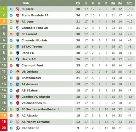 france ligue 2 table 2023/24